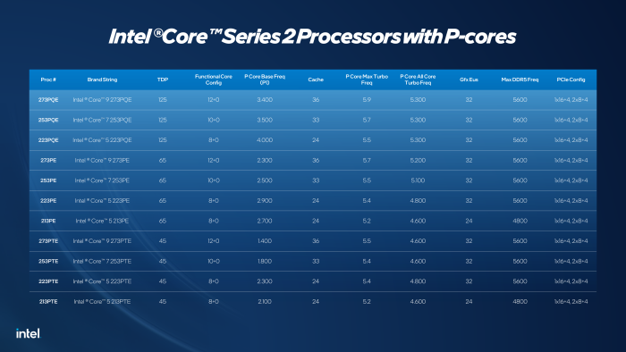 Modellpalette von Intels Core Series 2 alias Bartlett Lake (Bild: Intel)