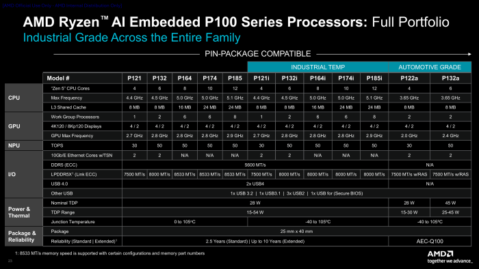 Modellpalette von AMDs P100-Embedded-CPUs (Bild: AMD)