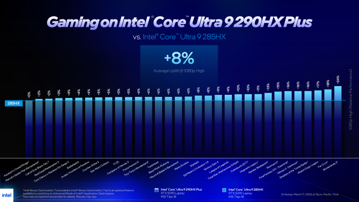 Mit Hilfestellung des Binary Optimization Tool sind teils deutliche Leistungssteigerungen in Spielen möglich. (Bild: Intel)