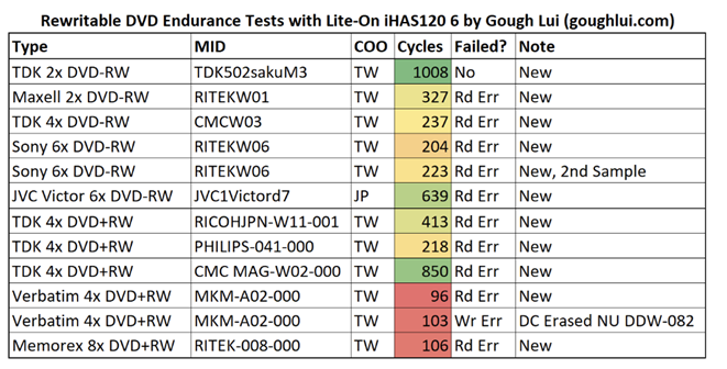 Die Testergebnisse von Dr. Gough Lui (Bild: Dr. Gough Lui)