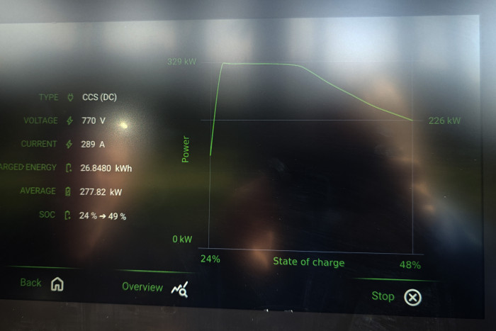 Bei dem Ladevorgang wurde eine hohe Durchschnittsleistung von 277 kW erzielt. (Foto: Friedhelm Greis/Golem)