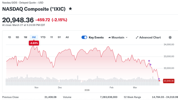 Der Niedergang an der Nasdaq setzte bereits vier Wochen vor den ersten Bombardements des Iran durch Israel ein. (Quelle: Yahoo Finance / Screenshot: Erich Moechel)