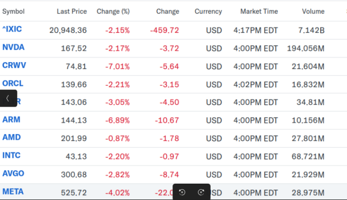 Am Freitag schloss die Nasdaq erstmals unter 21.000 Punkten ab. Der Kurssprung bei ARM vom Mittwoch war am Freitag schon wieder Geschichte. Auch der Überflieger Nvidia schreibt mittlerweile serienweise rote Zahlen. (Quelle: Yahoo Finance / Screenshot: Erich Moechel)