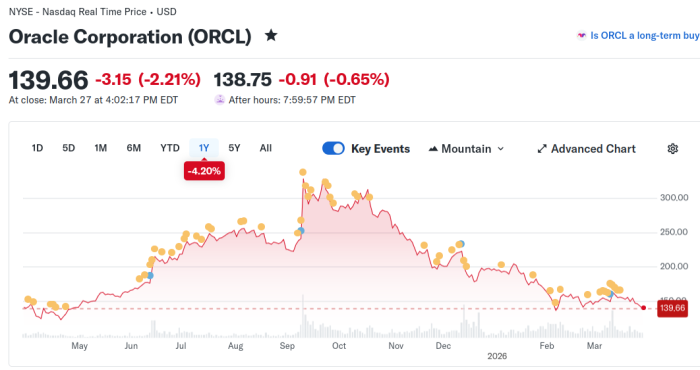 Der Aktienkurs von Oracle bildet die Skepis der Analysten direkt ab. Seit der Bekanntgabe des Deals mit OpenAI im September hat das Papier mehr als die Hälfte an Wert verloren. (Quelle: Yahoo Finance / Screenshot: Erich Moechel)