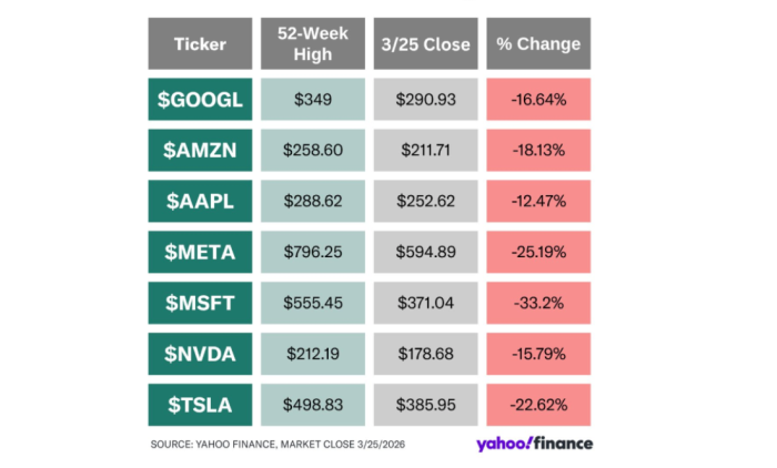 Die Kursverluste der "Großen Sieben" binnen eines Jahres sind exorbitant, wie man in dieser Grafik mit Stand 25. März entnehmen kann. Allerdings sind diese Zahlen bereits veraltet, denn in den beiden Folgetagen fielen für alle weitere Kursverluste an. (Quelle: Yahoo Finance / Screenshot: Erich Moechel)