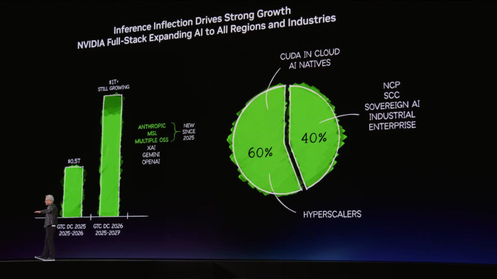 Hyperscaler dominieren Nvidias Umsatzerwartungen, aber Unternehmen ziehen nach.  (Bild: Nvidia)