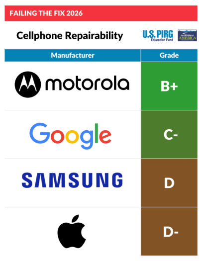 Reparierbarkeit von Smartphones nach Marken (Bild: TPIN Staff)