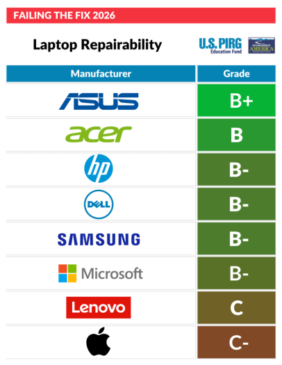 Reparierbarkeit von Laptops nach Marken (Bild: TPIN Staff)