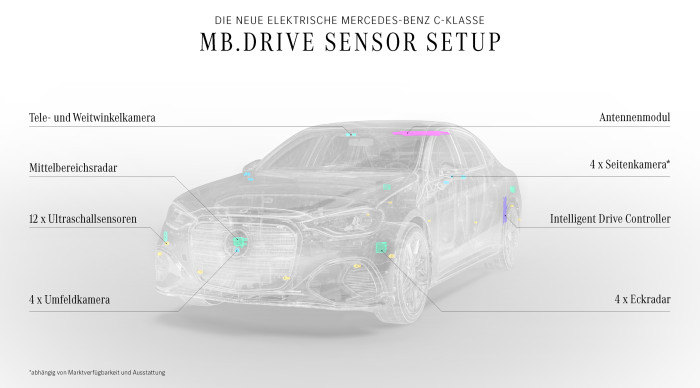 Das Sensorsetup der C-Klasse besteht künftig aus 27 Sensoren. (Grafik: Mercedes-Benz) 
