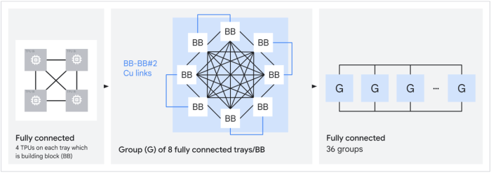 Die Boardfly-Netzwerkarchitektur der TPU 8i (Bild: Google)