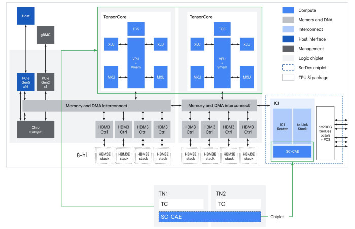 Blockdiagramm der TPU 8i (Bild: Google)