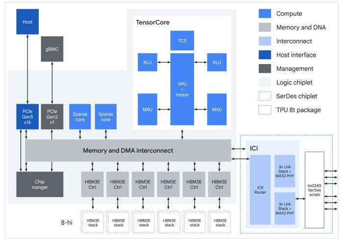 Blockdiagramm der TPU 8t (Bild: Google)