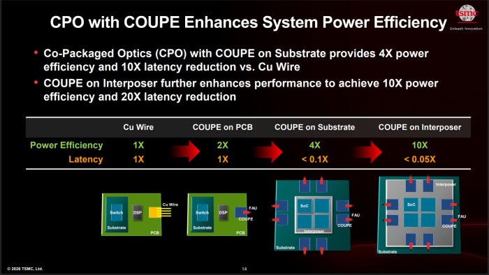 Co-Packaged Optics will TSMC im nächsten Schritt vom Package auf den Interposer bringen. (Bild: TSMC)