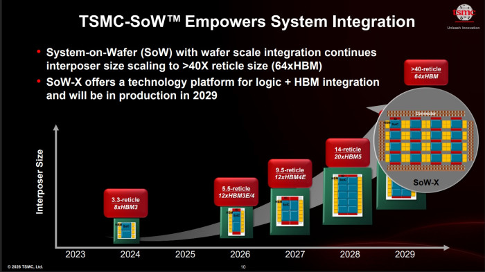 Wenn Cowos nicht reicht, soll Sow-x ab 2029 Packages in Wafer-Größe ermöglichen. (Bild: TSMC)