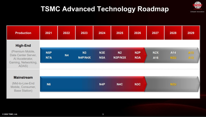 Die Roadmap der Fertigungsprozesse hat TSMC bis 2029 erweitert. (Bild: TSMC)