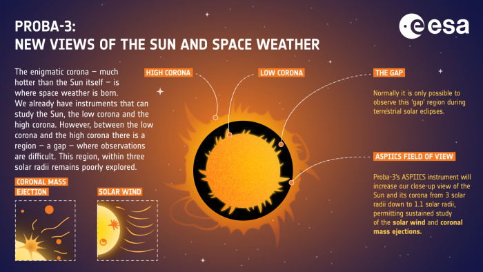 Proba-3-Infografik: neue Ansichten der Sonne und des Weltraumwetters (Quelle: Esa - F. Zonno)