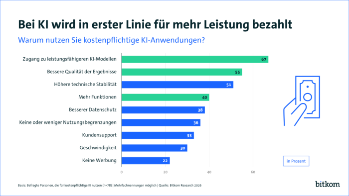 Bitkom-Studie: Immer mehr Nutzer zahlen Geld fr KI-Software