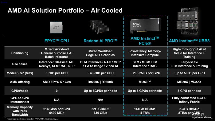 Die Instinct MI350P schließt in AMDs KI-Portfolio die Lücke zwischen den Radeon Pro und den OAM-Instincts. (Bild: AMD)