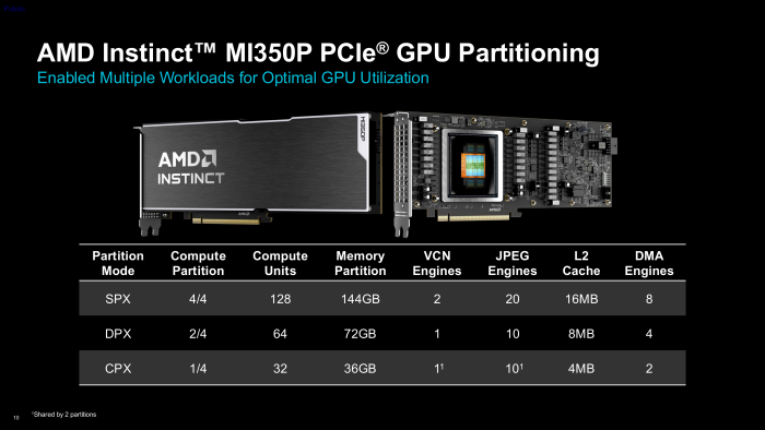 Der Chip kann in bis zu vier gleichwertige Partitionen aufgeteilt werden. (Bild: AMD)