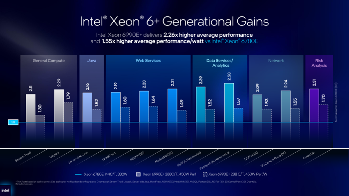 Seinen Vorgänger aus dem eigenen Haus soll Diamond Rapids deutlich überholen... (Bild: Intel)