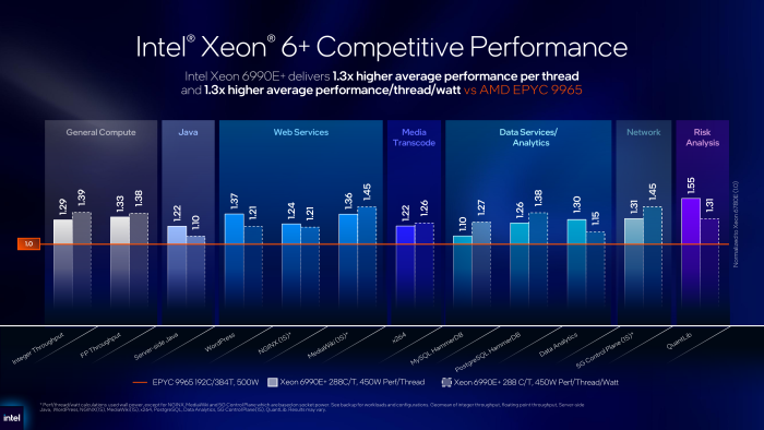 ... und auch AMDs Turin soll das Spitzenmodell dank 288 Kernen hinter sich lassen. (Bild: Intel)