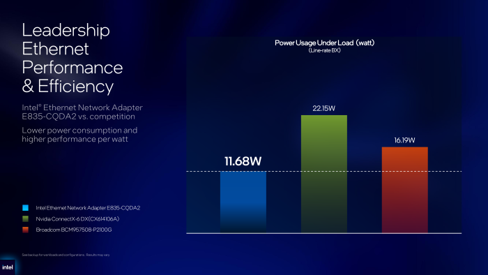 Intels neuer Ethernet-Controller soll effizienter sein als die der Konkurrenz. (Bild: Intel)