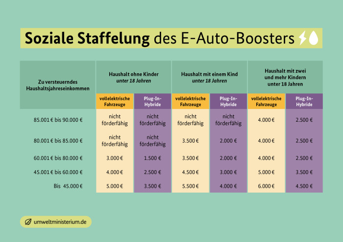 Die Höhe der Kaufförderung hängt vom zu versteuernden Haushaltseinkommen ab. (Grafik: BMUKN)