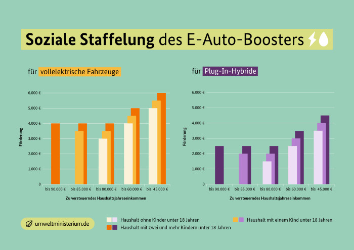 Vollelektrische Autos werden stärker als Plug-in-Hybride gefördert. (Grafik: BMUKN)
