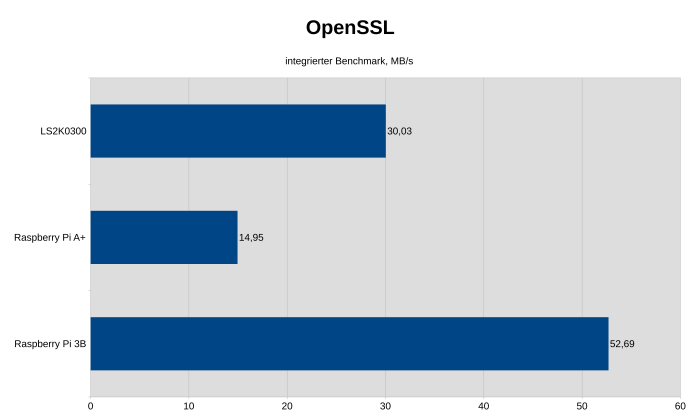 Durchsatz von OpenSSL (Bild: Johannes Hiltscher/Golem.de)