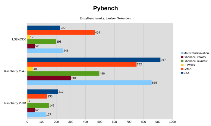 Einzeltests von Pybench (Bild: Johannes Hiltscher/Golem.de)