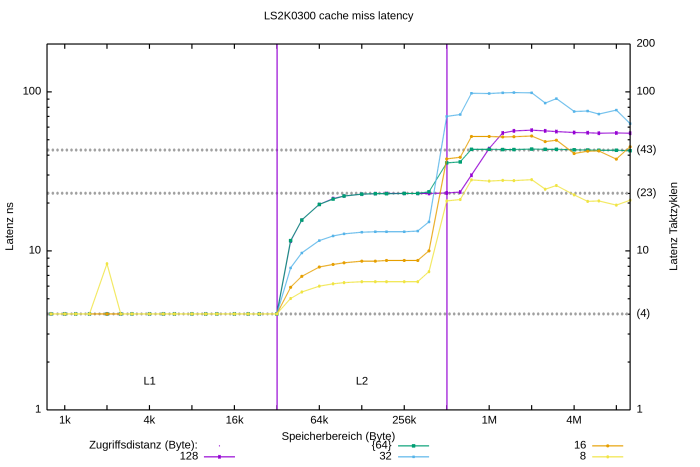 Diagramm zur Cache-Latenz des LS2K0300 (Bild: Johannes Hiltscher/Golem.de)
