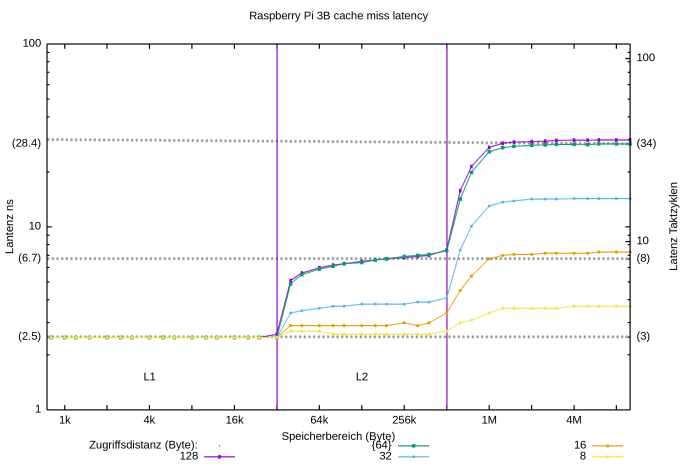 Diagramm zur Cache-Latenz des auf dem Raspberry Pi 3B verbauten BCM2837 (Bild: Johannes Hiltscher/Golem.de)
