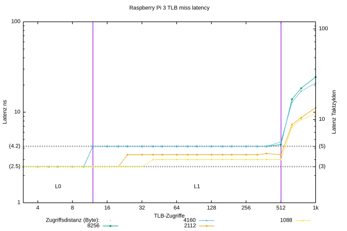 Diagramm zur TLB-Latenz des auf dem Raspberry Pi 3B verbauten BCM2837 (Bild: Johannes Hiltscher/Golem.de)