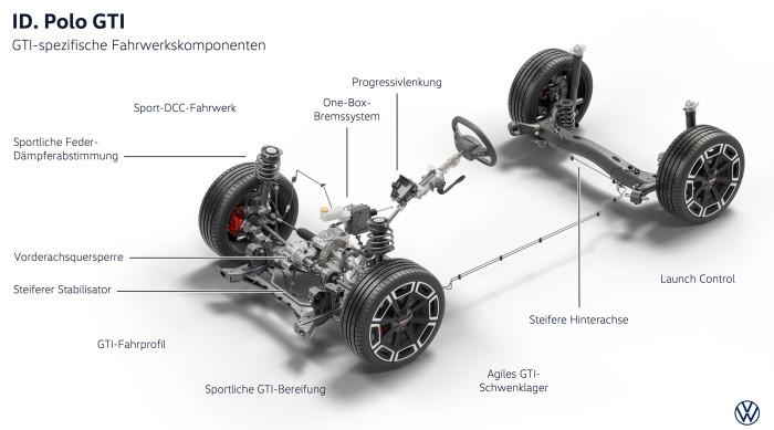 Serienmäßig verfügt der Polo GTI über ein adaptives Fahrwerk (DCC). (Grafik: VW) 