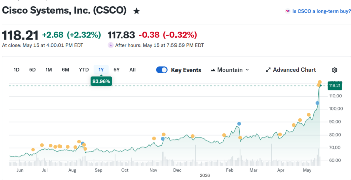 Der Aufwärtstrend der Cisco-Aktie setzte sich auch am Freitag fort, während fast alle Technologiewerte aufgrund steigender Ölpreise und damit verbundener Inflationsängste deutlich nachgaben. Nach diesem Index-Einbruch um 1,5 Prozent ging es am Montag seitwärts (minus 0,5). (Screenshot: Erich Moechel)
