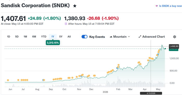 Sandisk: Die blauen Punkte markieren die Quartalsberichte. Das Kurs-Gewinn-Verhältnis ist für einen derartigen Zuwachs an Marktkapitalisierung mit 45,5 allerdings nicht übertrieben hoch. (Screenshot: Erich Moechel)