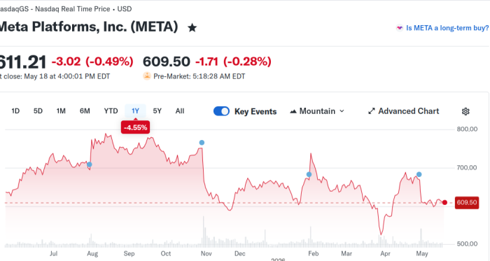 Der letzte große Kursanstieg der Meta-Aktie liegt schon neun Monate zurück. Dabei ist Mark Zuckerbergs Konzern noch immer reichlich profitabel und hat nach den Kursrückgängen mittlerweile ein hervorragendes Kurs-Gewinn-Verhältnis von 22,5. (Screenshot: Erich Moechel)