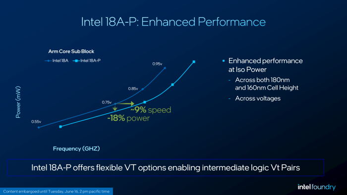 Intel 18A-P kann entweder für schnellere oder für effizientere Schaltkreise genutzt werden. (Bild: Intel)