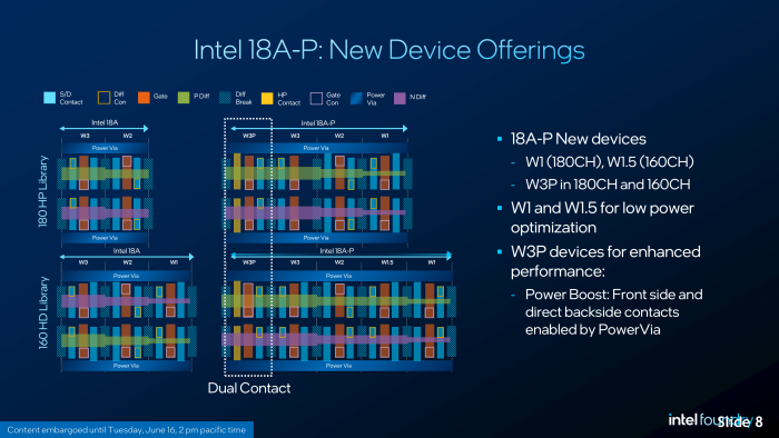 Die Standardzellvarianten von Intel 18A-P im Überblick. Sie müssen nicht wie dargestellt kombiniert werden. (Bild: Intel)