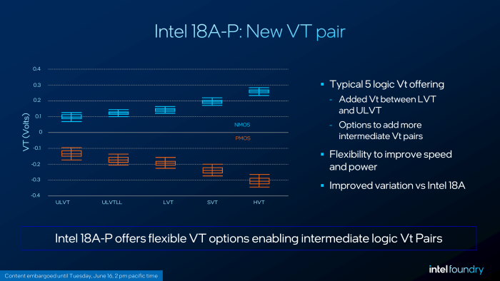 Mit Intel 18A-P sind fünf Transistorvarianten verfügbar. Bislang waren es nur drei. Der HP-Bibliothek fehlt die ULVTLL-Variante.  (Bild: Intel)