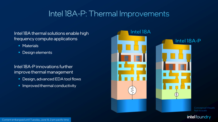 Intel 18A-P soll durch verschiedene Verbesserungen eine leichtere Wärmeabfuhr ermöglichen. (Bild: Intel)