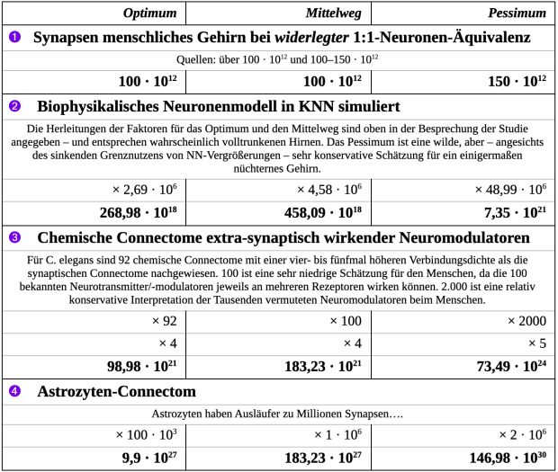 Schätzungen für die nötige Parameteranzahl eines KNN (eigene Darstellung)