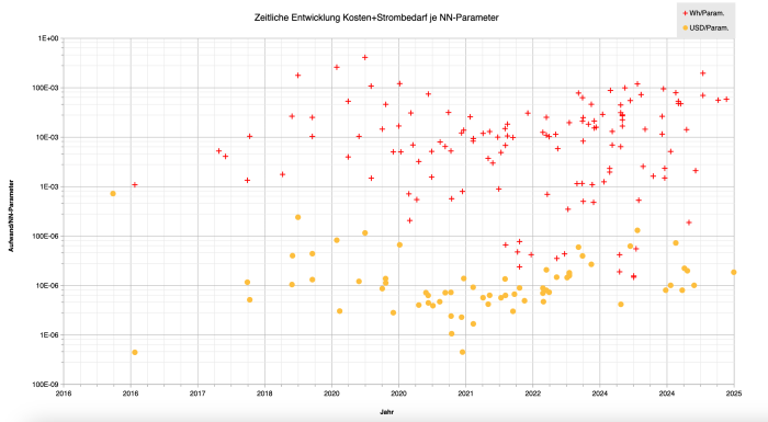 Strombedarf und Kosten je KNN-Parameter gegen die Zeit (eigene Darstellung)