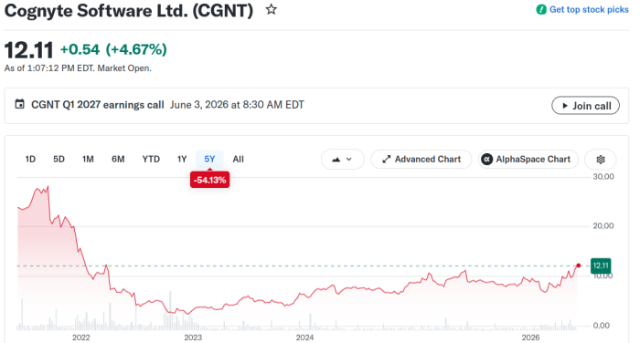 Die Cognyte-Aktie notiert nach gut fünf Jahren bei der Hälfte des Ausgabepreises. Wie alle Überwachungsunternehmen aus Israel hat Cognyte Probleme mit der Akzeptanz- und dadurch Absatzprobleme. (Bild: Yahoo Finance)