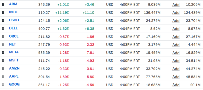 Während die Performance von Arm und Dell an diesem Montag typisch für den Halbleitersektor war, bilanzierten sämtliche KI-Großanwender von Oracle bis Google negativ. (Bild: Yahoo Finance / Screenshot: Erich Moechel)