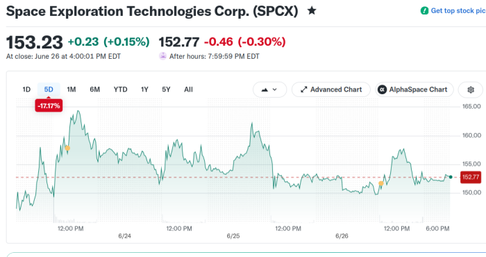 Der Kursverlauf der SpaceX-Aktie in der abgelaufenen Woche zeigt den Sinkflug des Papiers. Am Freitag hatte sich der Kurs dann bei etwas über 150 vorläufig stabilisiert. (Bild: Yahoo Finance)