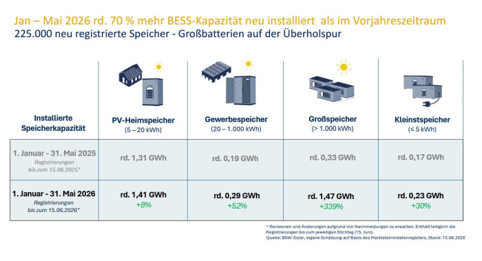 Der Ausbau von Großspeichern ist im ersten Halbjahr 2026 stark gestiegen. (Grafik: BSW)