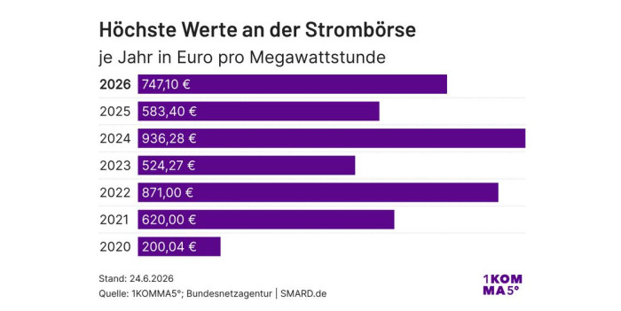Der Spitzenwert vom 24. Juni 2026 ist einer der höchsten in diesem Jahrzehnt. (Grafik: 1Komma5°)