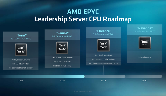 AMDs Prozessor-Roadmap bis 2030 (Bild: AMD)