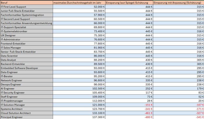 Einige der bekanntesten IT-Jobs sparen Geld, andere zahlen drauf. (Grafik: Oliver Nickel/Golem)
